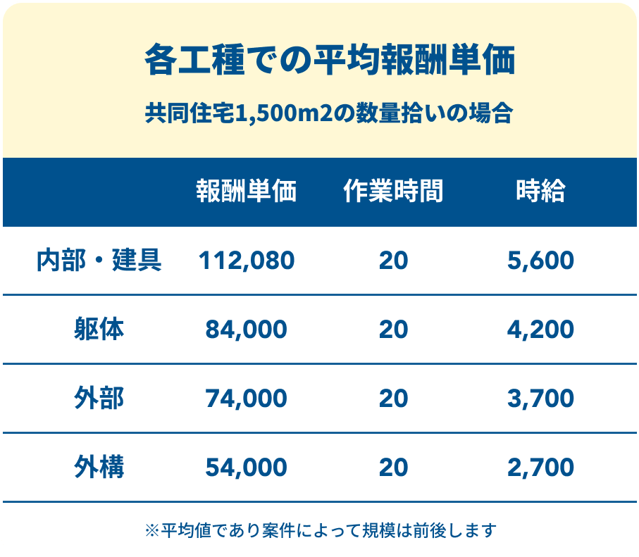各工種での平均報酬単価 共同住宅1,500m2の数量拾いの場合